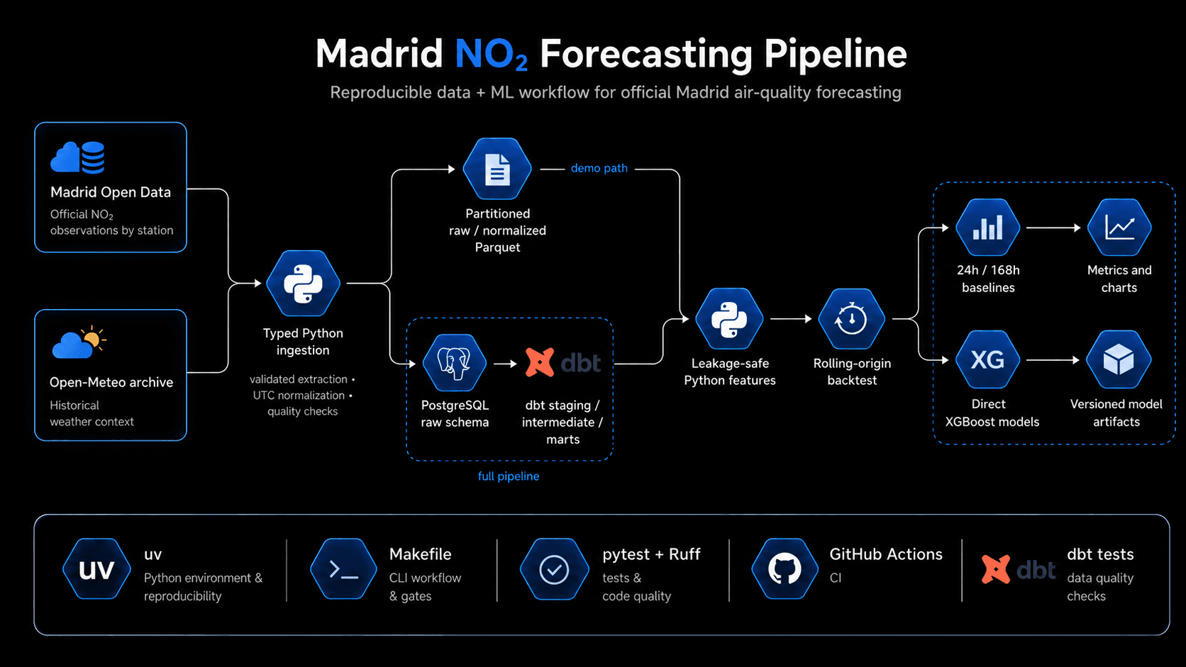 Madrid NO₂ Forecasting screenshot
